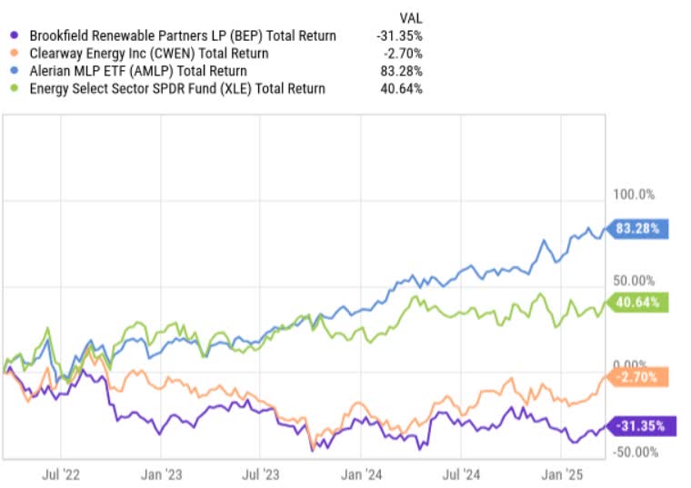 ビジネス・経済 RENEWABLE ENERGY FINANCE Brookfield Renewable Partners Clearway Energy Stock: 2