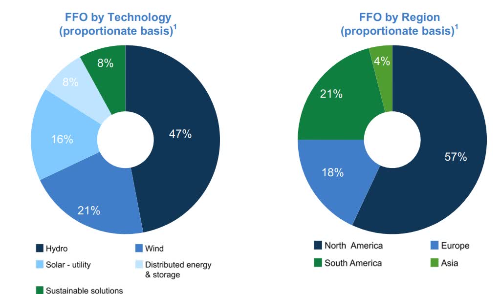 Brookfield Renewable Partners Clearway Energy Stock: 2