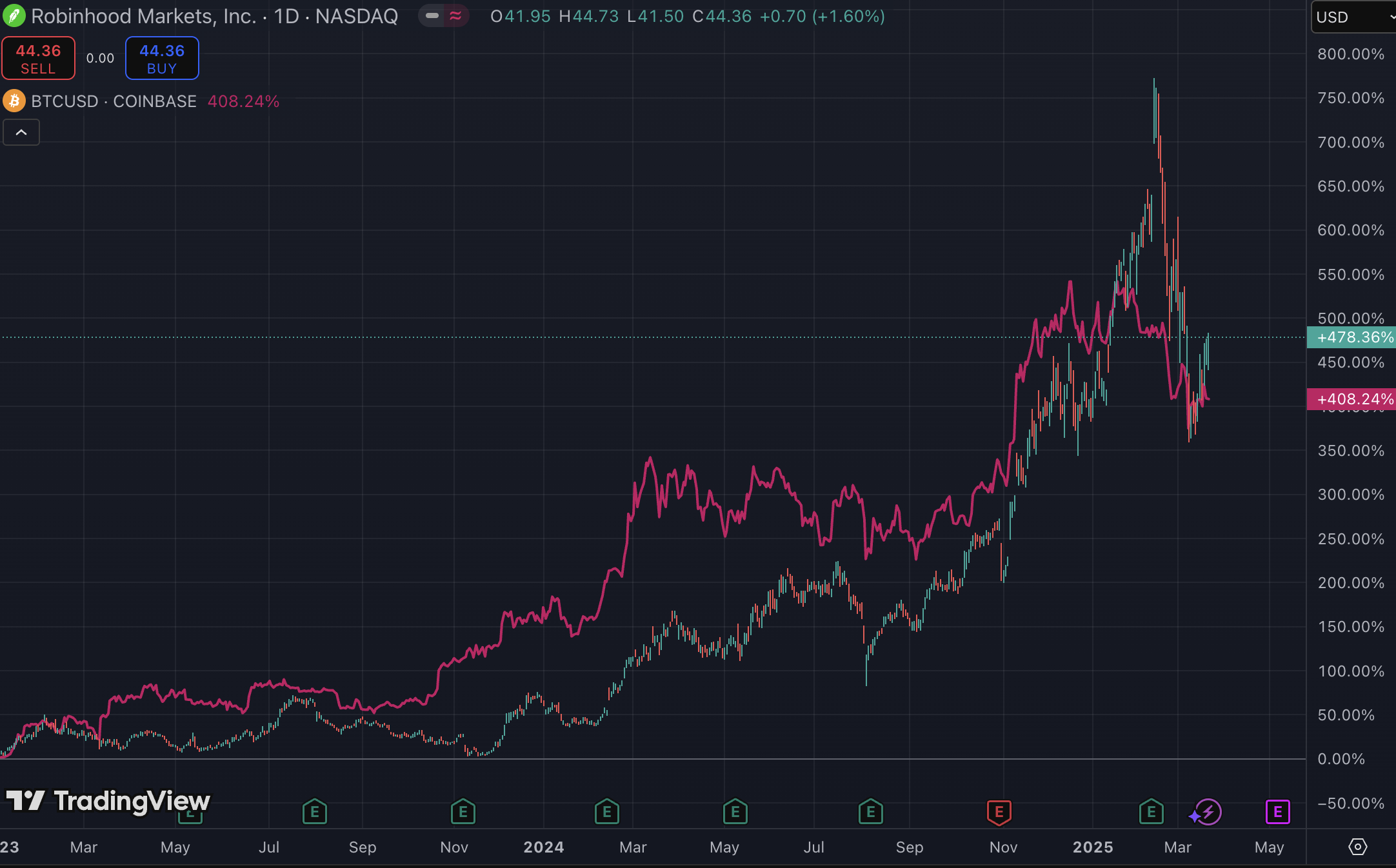 Robinhood: Long-Term Potential, Short-Term Pain (NASDAQ:HOOD) | Seeking  Alpha