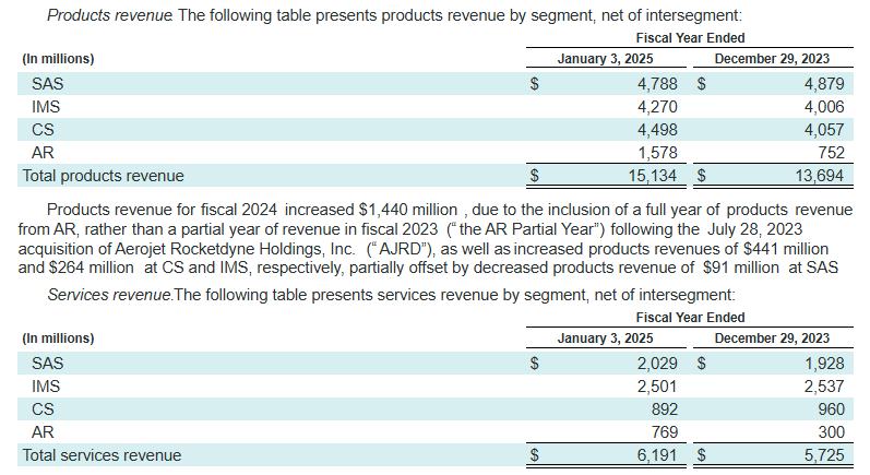 L3Harris Technologies (LHX) Stock: Attractive Valuation
