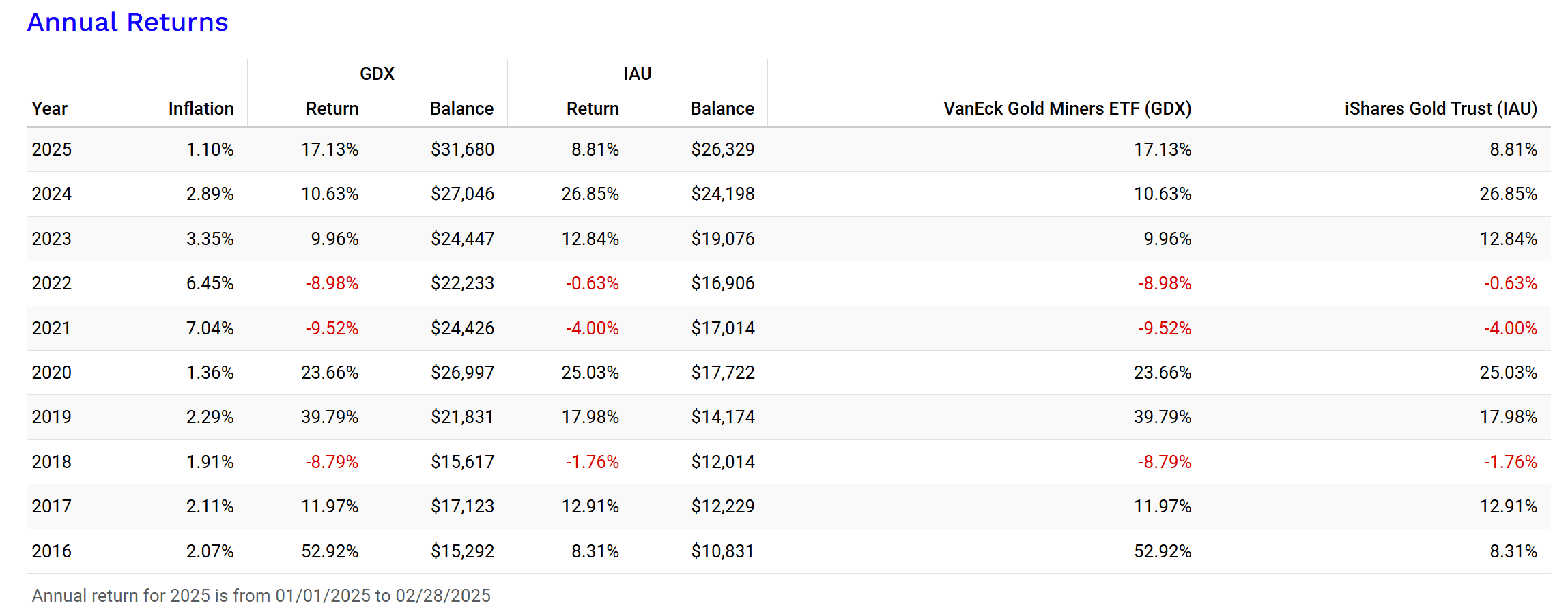 GDX Vs. IAU: Why I Prefer IAU For Our Gold Exposure (NYSEARCA:IAU) |  Seeking Alpha