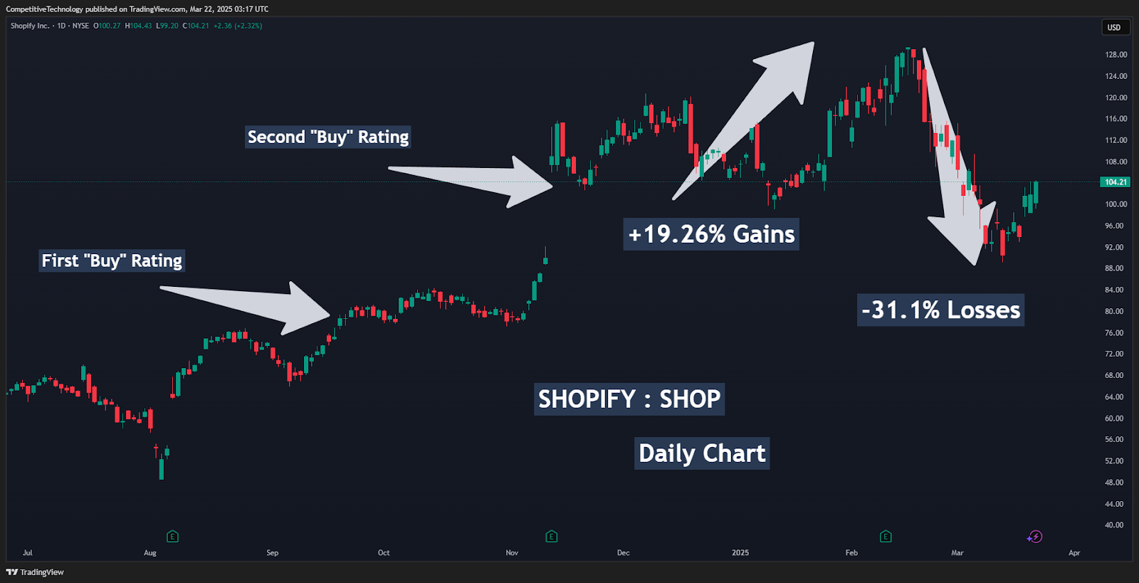 Shopify: More Downside Risks Ahead (Rating Downgrade) (NYSE:SHOP) | Seeking  Alpha