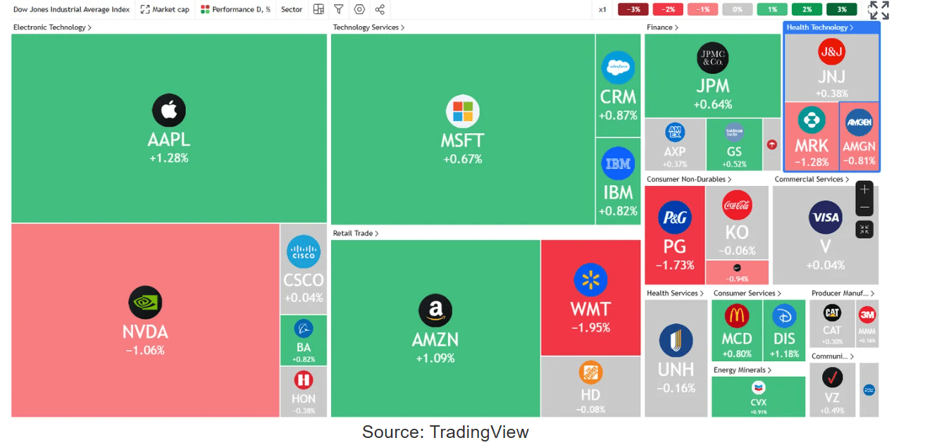 Dow Jones Advances, U.S. Consumer Confidence Slides | Seeking Alpha