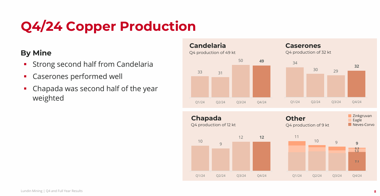 Lundin Mining: A Balanced Risk-Reward In A Bullish Copper Market  (OTCMKTS:LUNMF) | Seeking Alpha