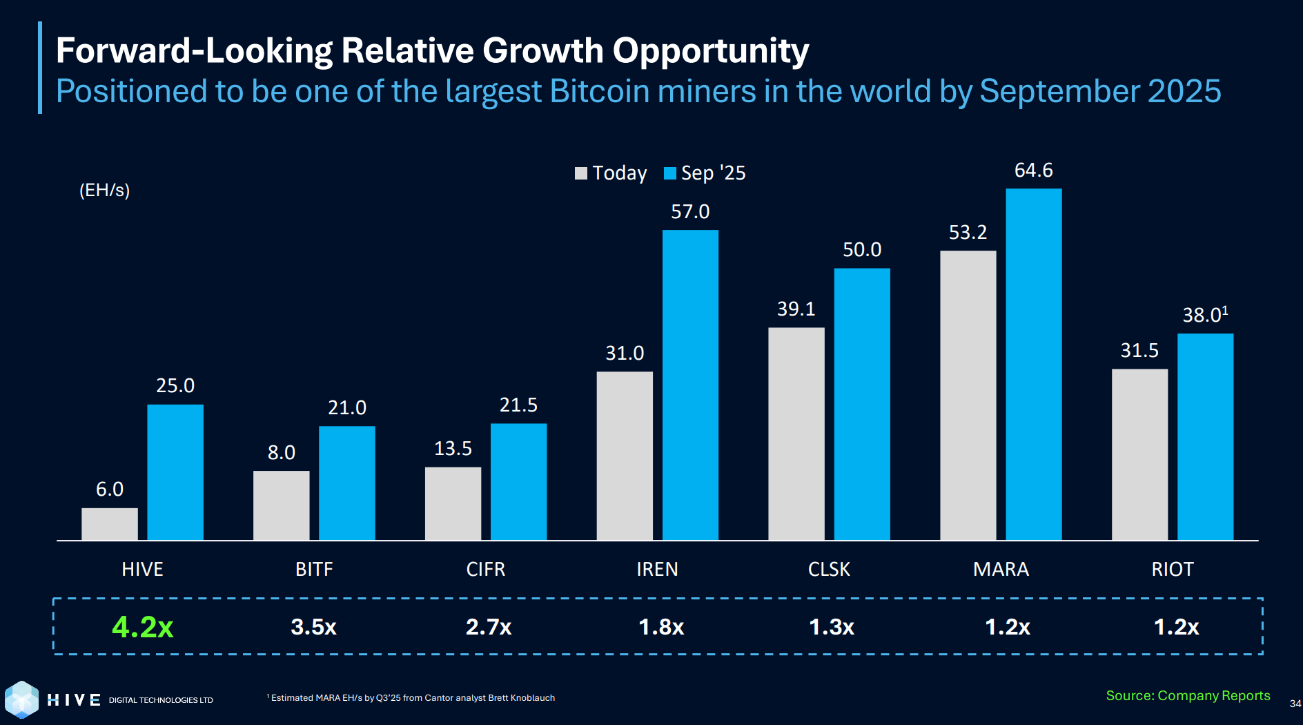 HIVE Digital: Continue To Avoid (NASDAQ:HIVE) | Seeking Alpha