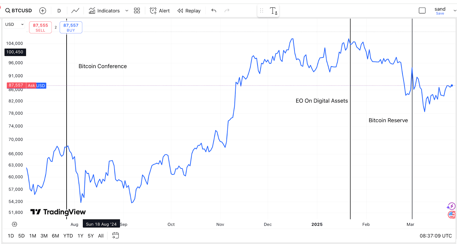 Bitcoin: Sell Trump, Buy The Fed (Cryptocurrency:BTC-USD) | Seeking Alpha