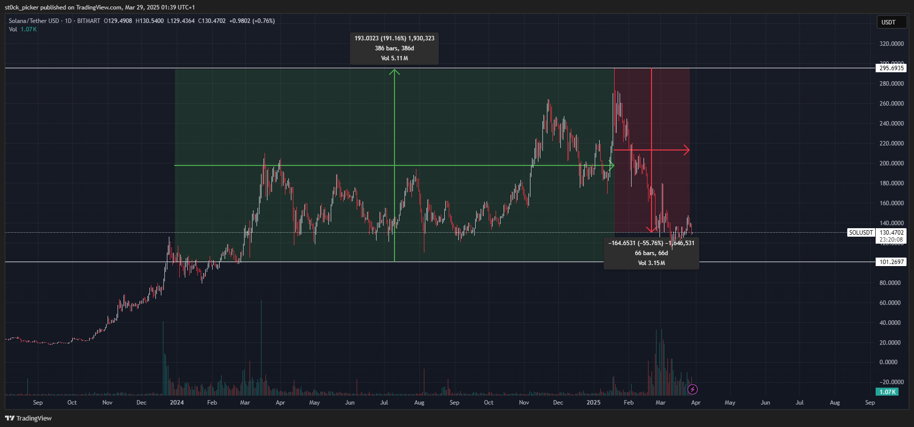The Economic Pulse Of Solana: Price Bubble? Or Deep Value? (Cryptocurrency:SOL-USD)  | Seeking Alpha