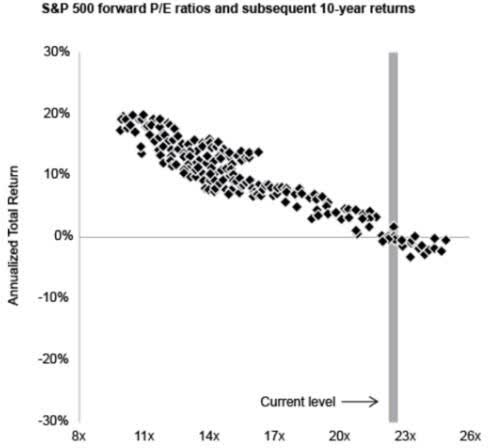 The first is a chart compiled by J.P. Morgan Asset Management that shows historical forward returns for the S&P 500 at different forward P/E levels