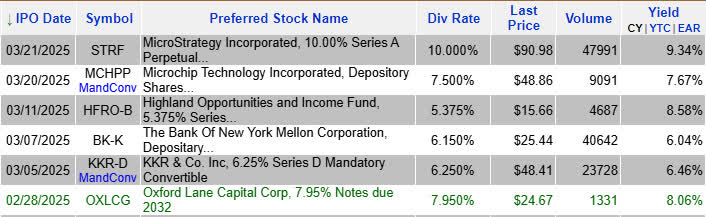 New Preferred Stock IPOs, March 2025 | Seeking Alpha