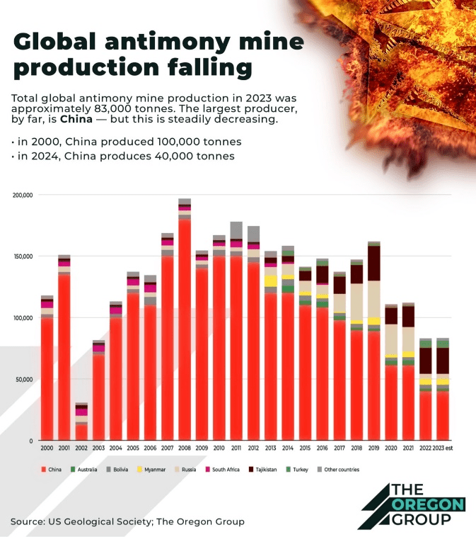 Does The Us Have Antimony Mines United States Antimony: Taking A Wait And See Approach On Its Alaska