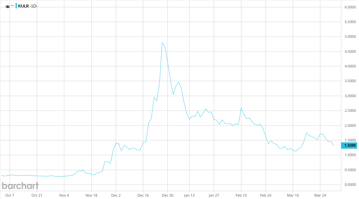 KULR Technology: Overvalued Bitcoin Play - Sell (NYSE:KULR) | Seeking Alpha