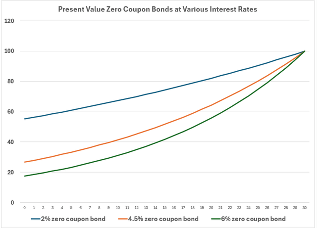 A graph of a graph showing the value of a coupon bond AI-generated content may be incorrect.