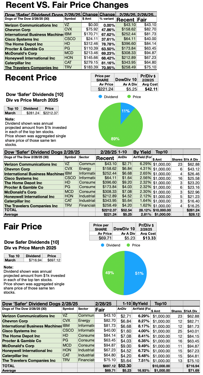 Dogs Of The Dow Chase A “Safer” Buy For March | Seeking Alpha