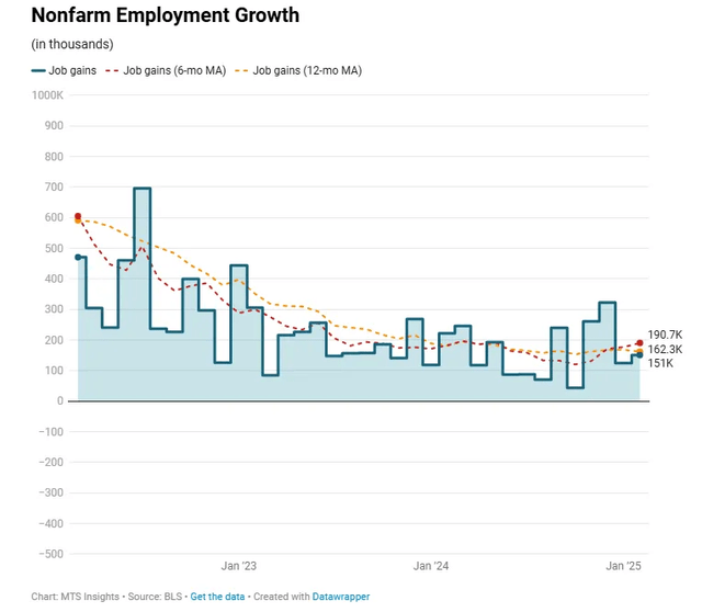 Nonfarm employment growth February 2025