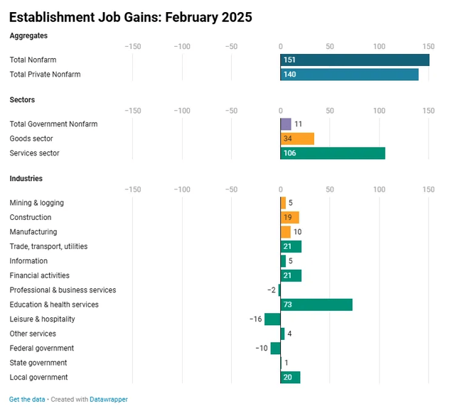 Establishment job gains by sector