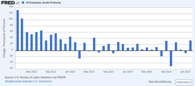 Goods producing sector job gains