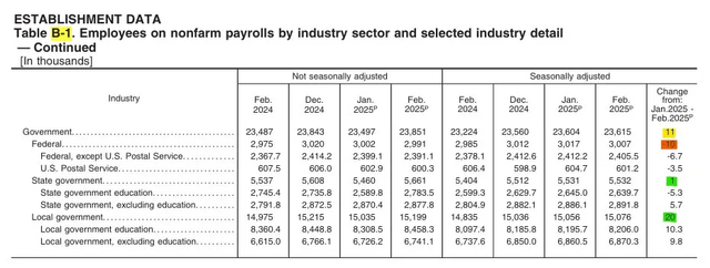 Government employment stats February