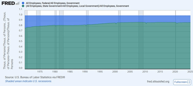 Federal government employment portion of government employment