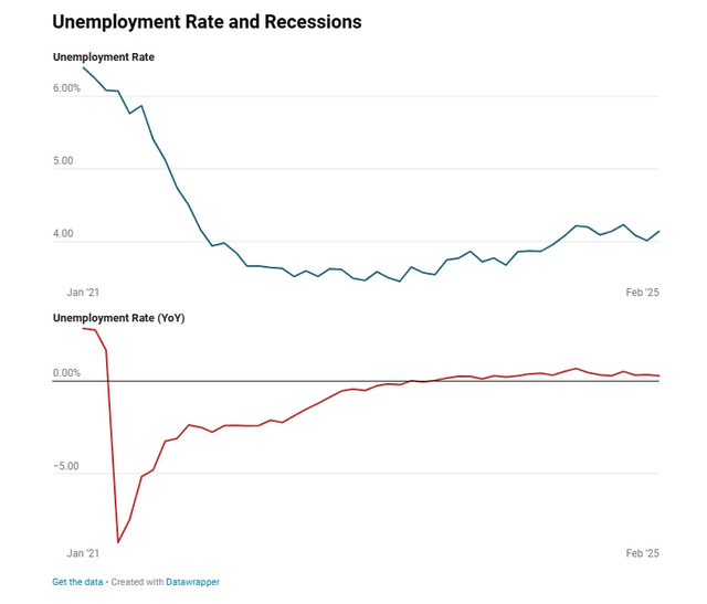 Unemployment rate February 2025