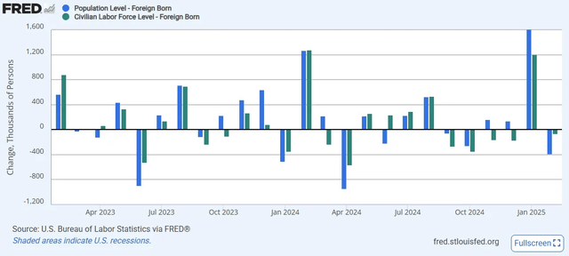Change in foreign born population and labor force February 2025