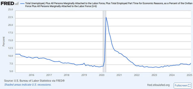 U-6 Unemployment Rate