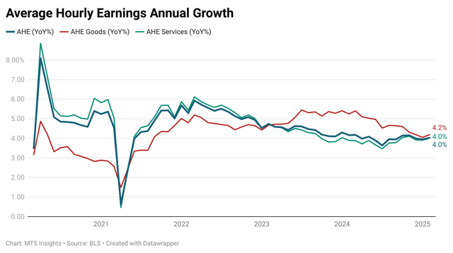 Average hourly earnings annual growth