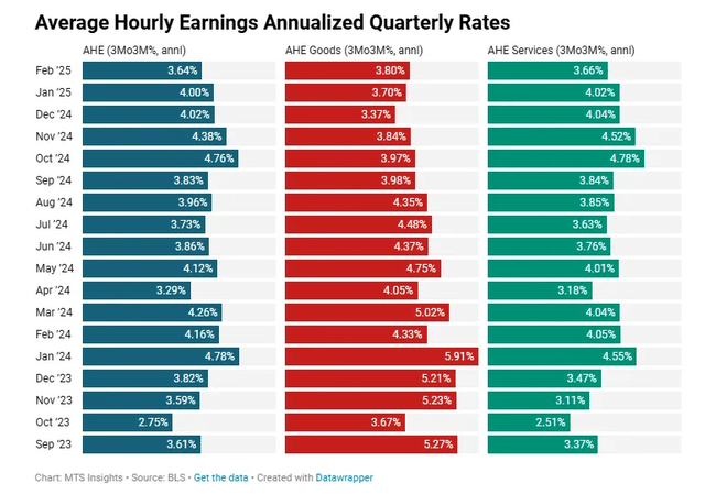 Average hourly earnings annualized quarterly rates February 2025