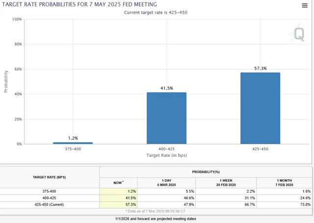 May FOMC meeting probabilities