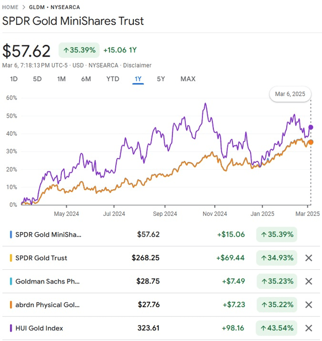 GLDM: A Convenient Way To Gain Exposure To Gold | Seeking Alpha