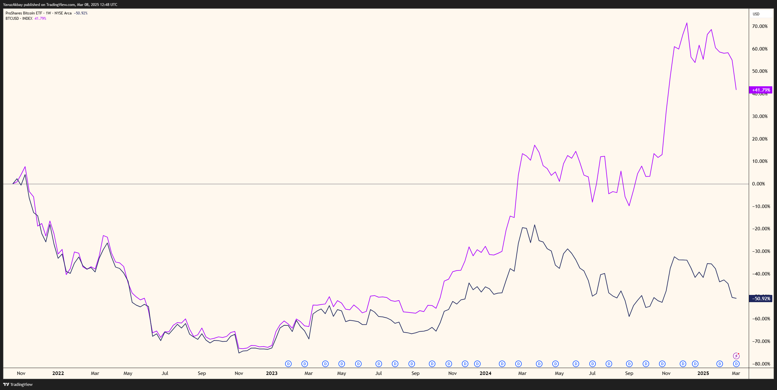 BITO: High Expenses And High Risk Causing Underperformance (NYSEARCA:BITO)  | Seeking Alpha