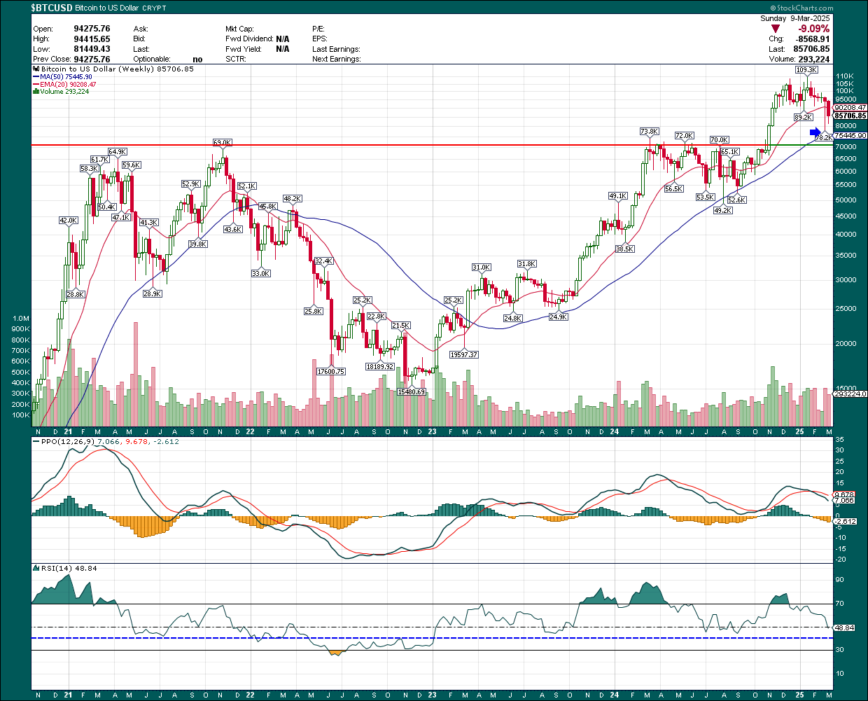 Bitcoin Breaks Down On Do-Nothing Crypto Summit (Cryptocurrency:BTC-USD) |  Seeking Alpha
