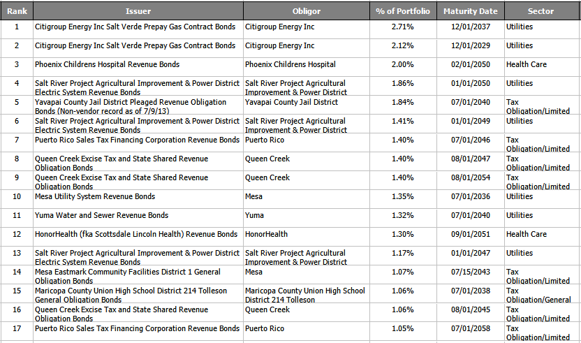 NAZ: Nuveen’s Arizona Municipal Bond CEF Rates A Sell (NYSE:NAZ ...