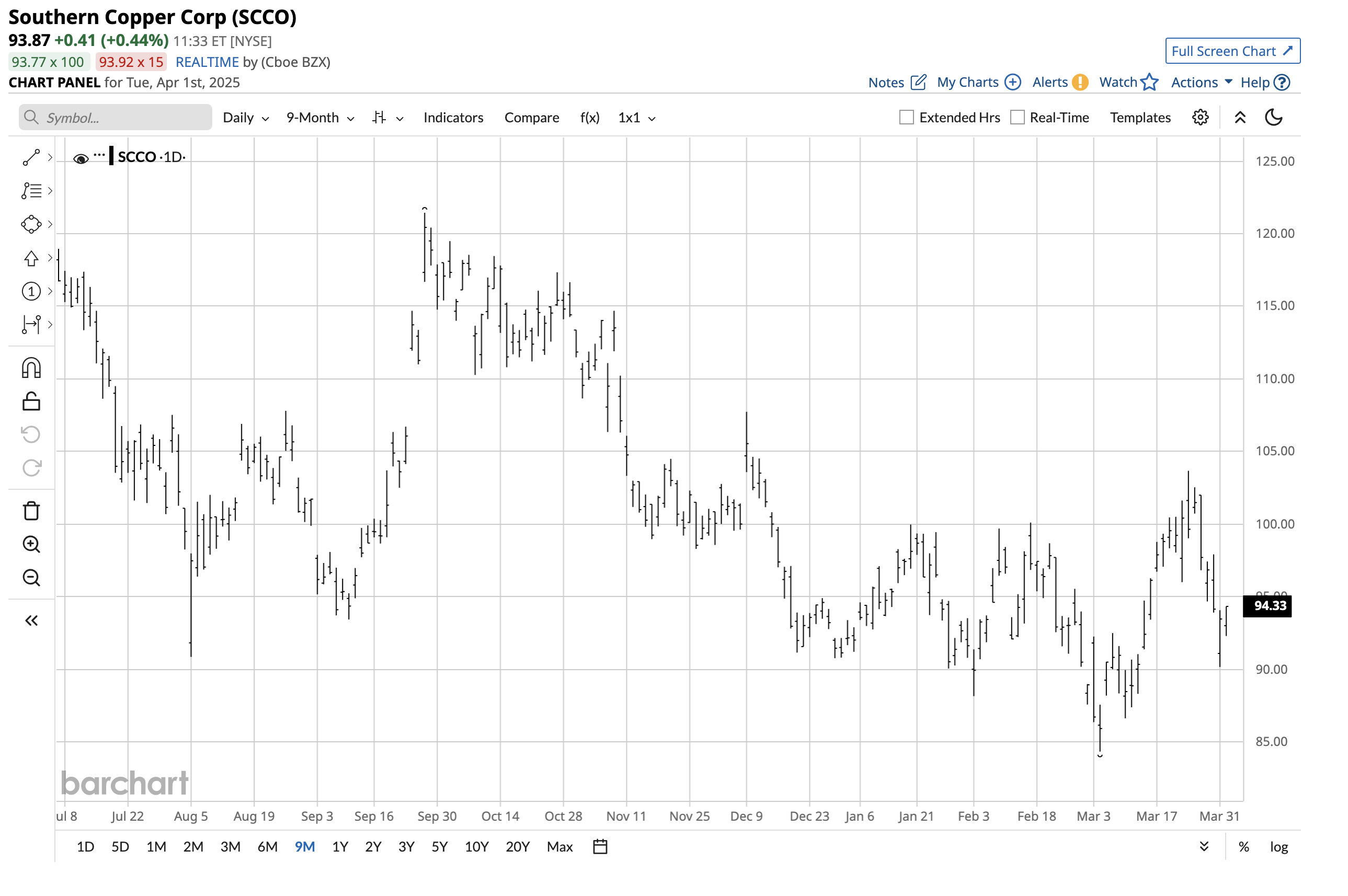 Copper And Southern Copper: New Highs For The Red Metal On The Horizon ...