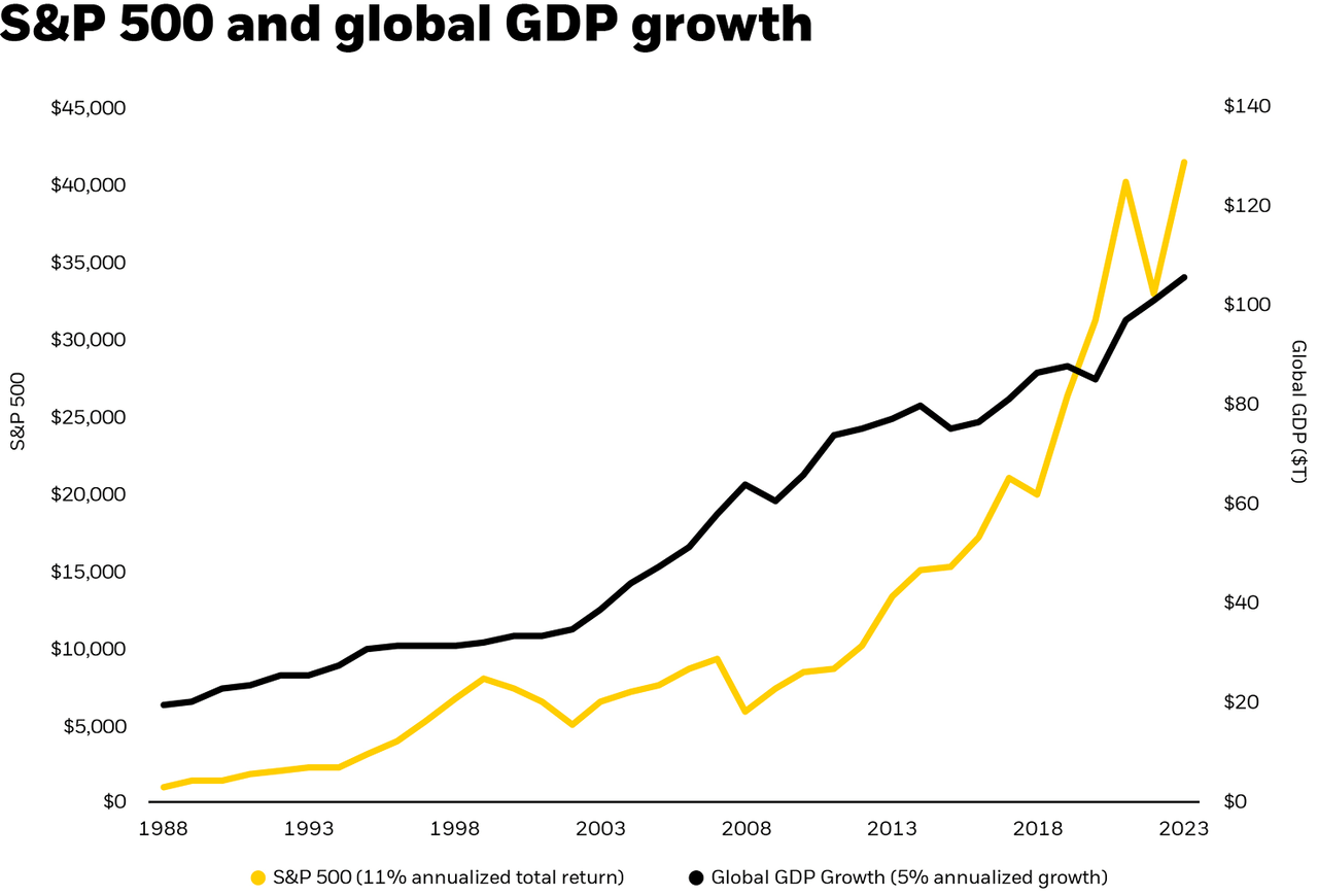 Chart: S&P 500 and global GDP growth