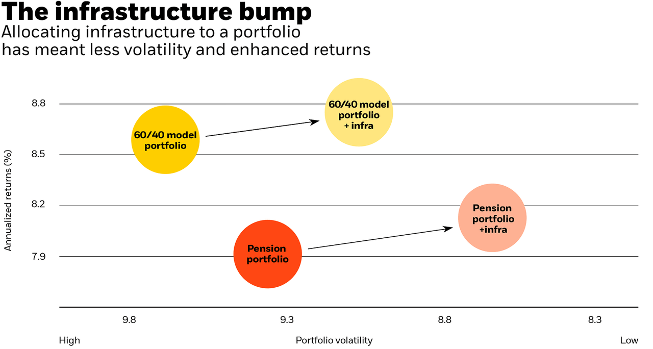 Chart: The infrastructure bump. Allocating infrastructure to a portfolio has meant less volatility and enhanced returns