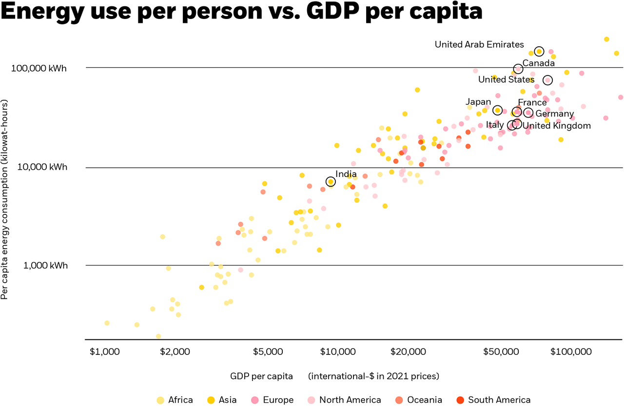 Chart: Energy use per person vs GDP per capita