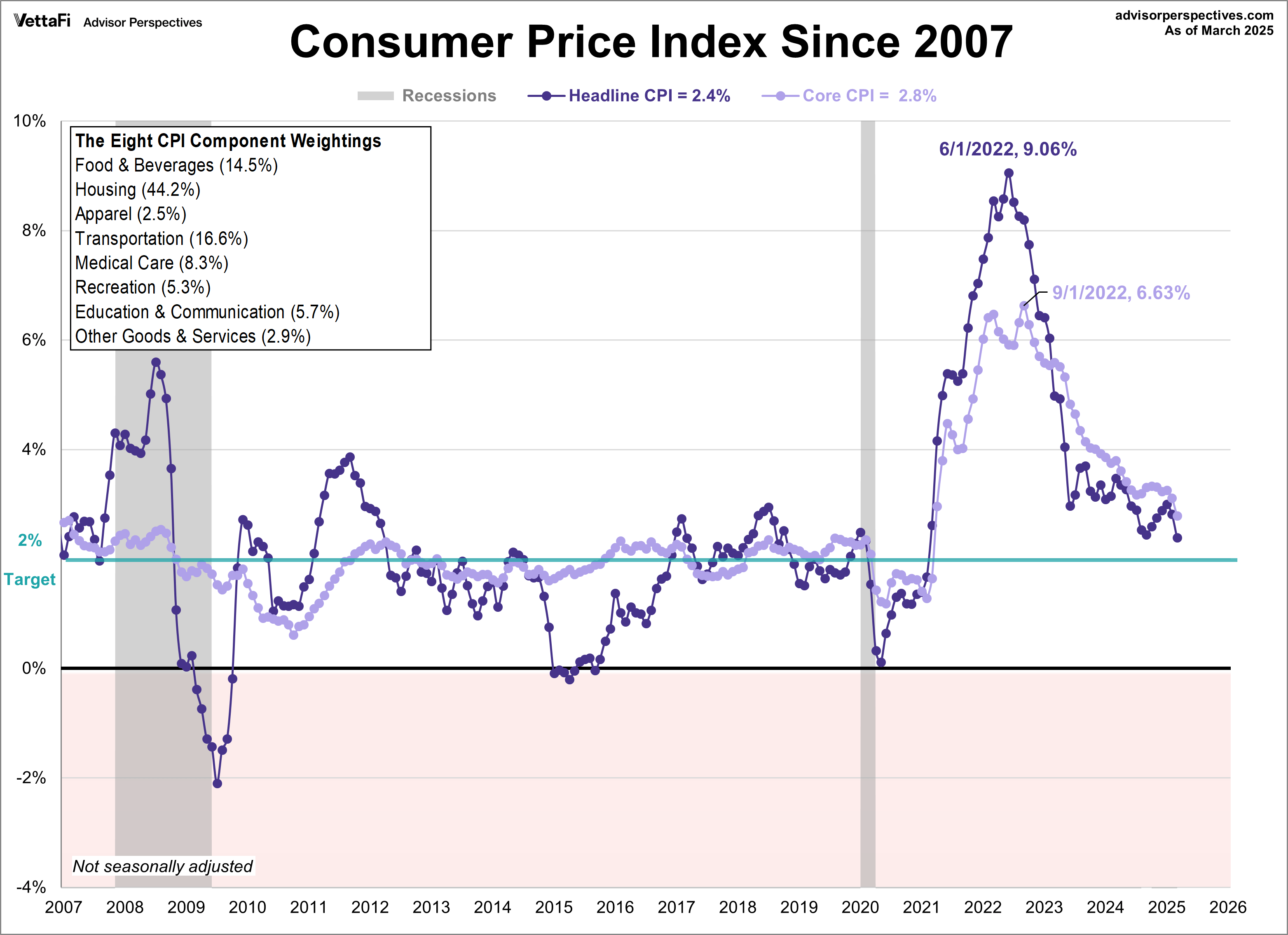 Consumer Price Index: Inflation Cools To 2.4% In March