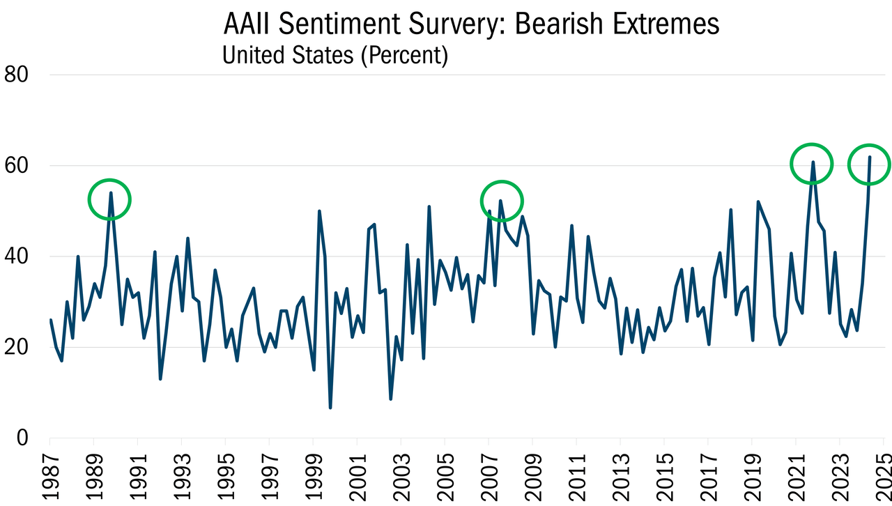 At the end of March, bearishness tracked by the American Association of Individual Investors climbed to a reading of 52.2, a level that’s only been reached a few times in recent memory.