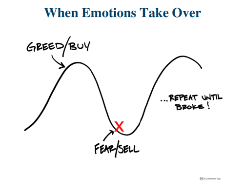 chart: when emotions take over