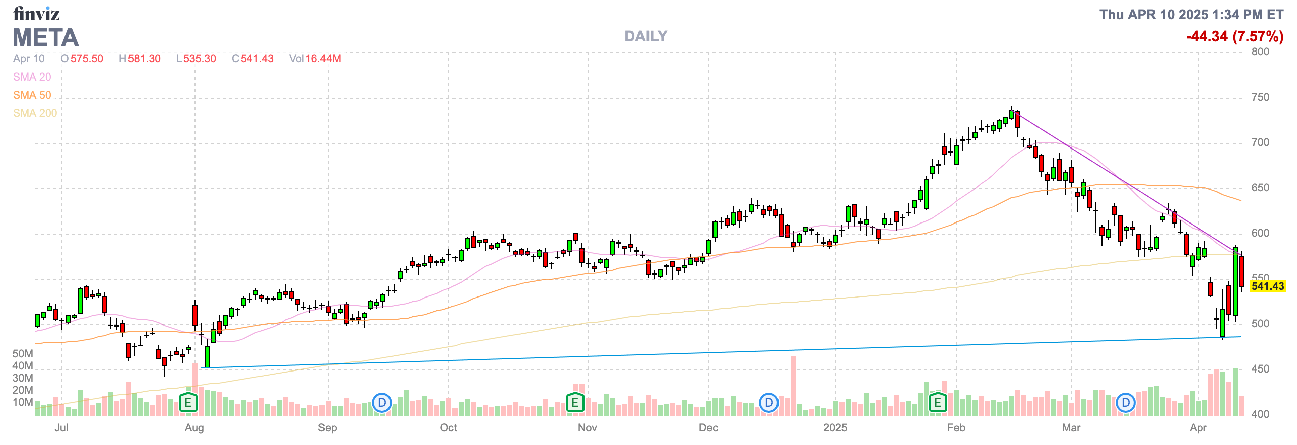 Meta Platforms (META) Stock: Back To $750 | Seeking Alpha