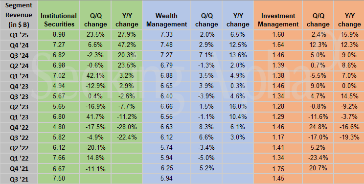 Morgan Stanley in charts: Institutional Securities Q1 revenues up ~30%