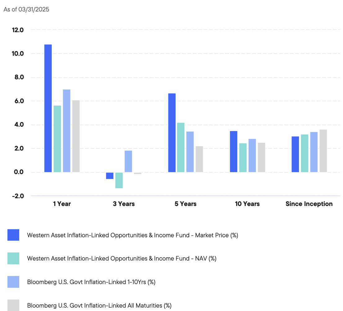 WIW: 8%-Plus Yield, 11% Discounted Inflation Protection
