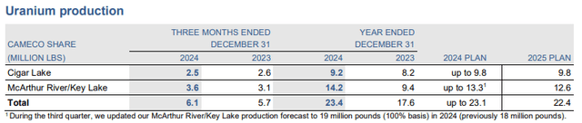 production