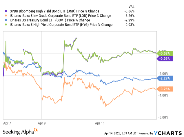 JNK ETF: Intensifying Spread Risk Has Yet To Be Priced By