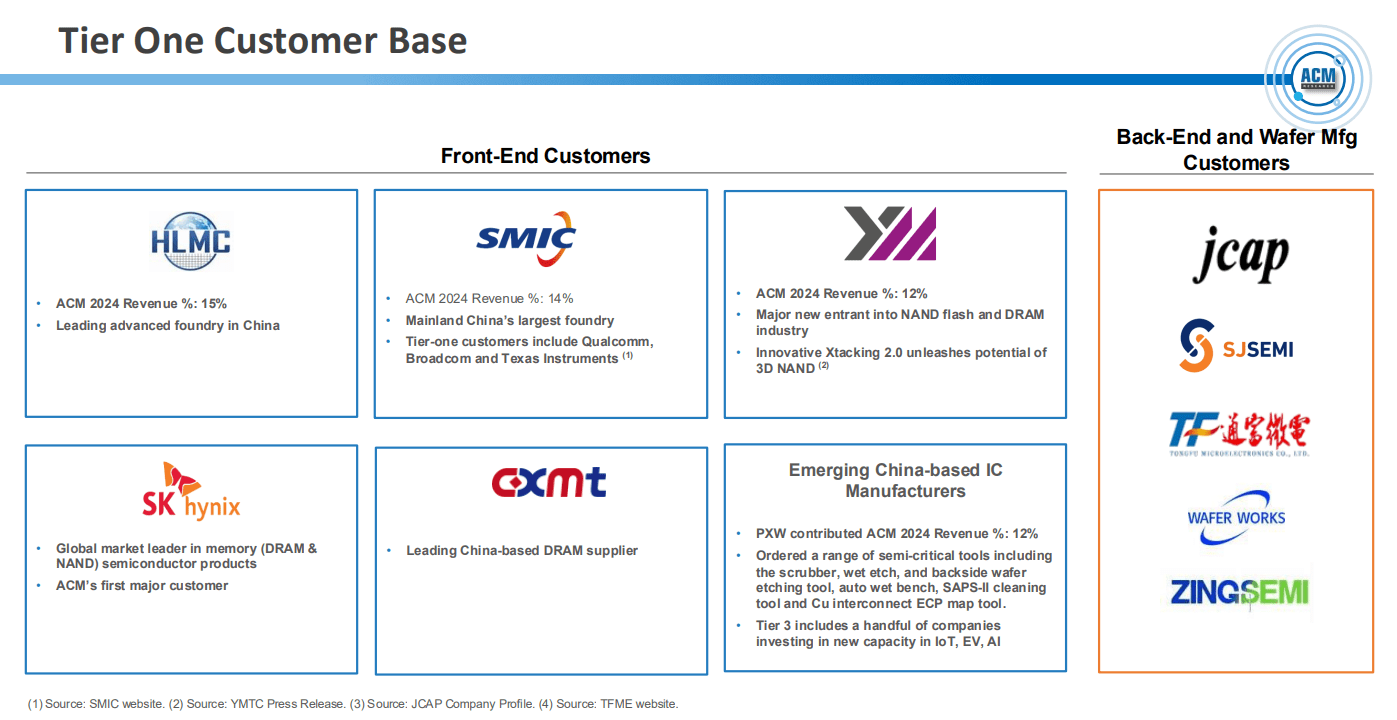 ACM Research Stock: Heavy Reliance On China Could Be Growth Risk  (NASDAQ:ACMR) | Seeking Alpha