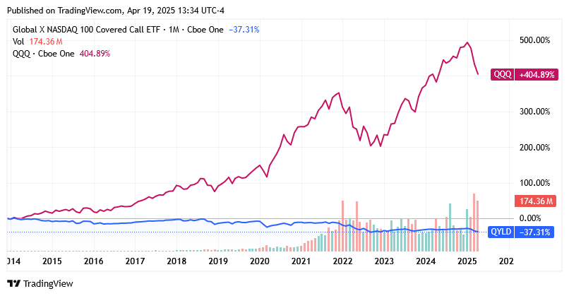 QYLD: The 14% Yield Won't Be Enough If The Market Doesn't