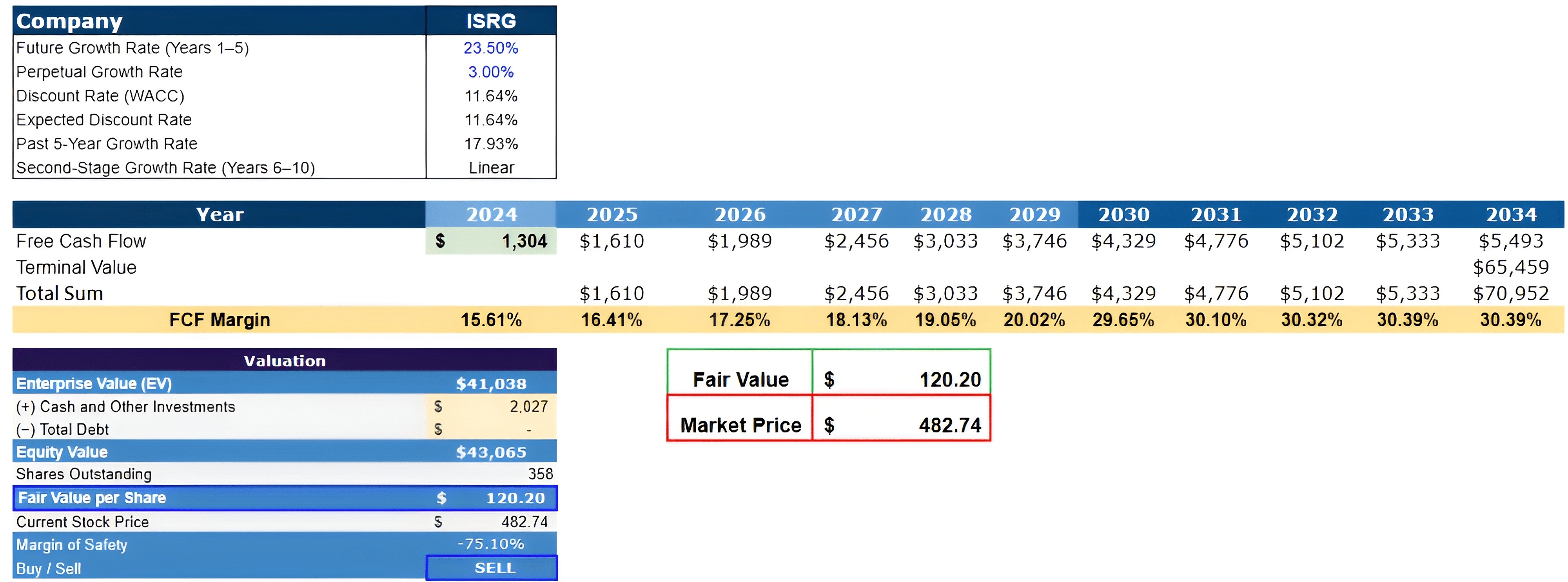 Intuitive Surgical: Great Company, Wrong Price (NASDAQ:ISRG) | Seeking Alpha