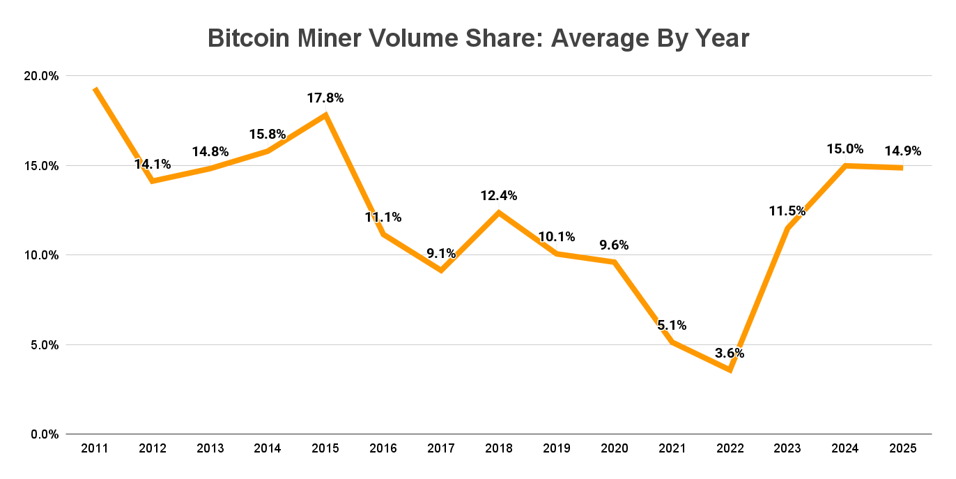 WGMI ETF: Mining Economics Continue To Face Challenges (NASDAQ:WGMI) |  Seeking Alpha