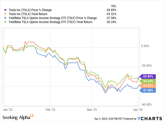 The YieldMax TSLA Option Income Strategy ETF: Recent Sell Off Shows