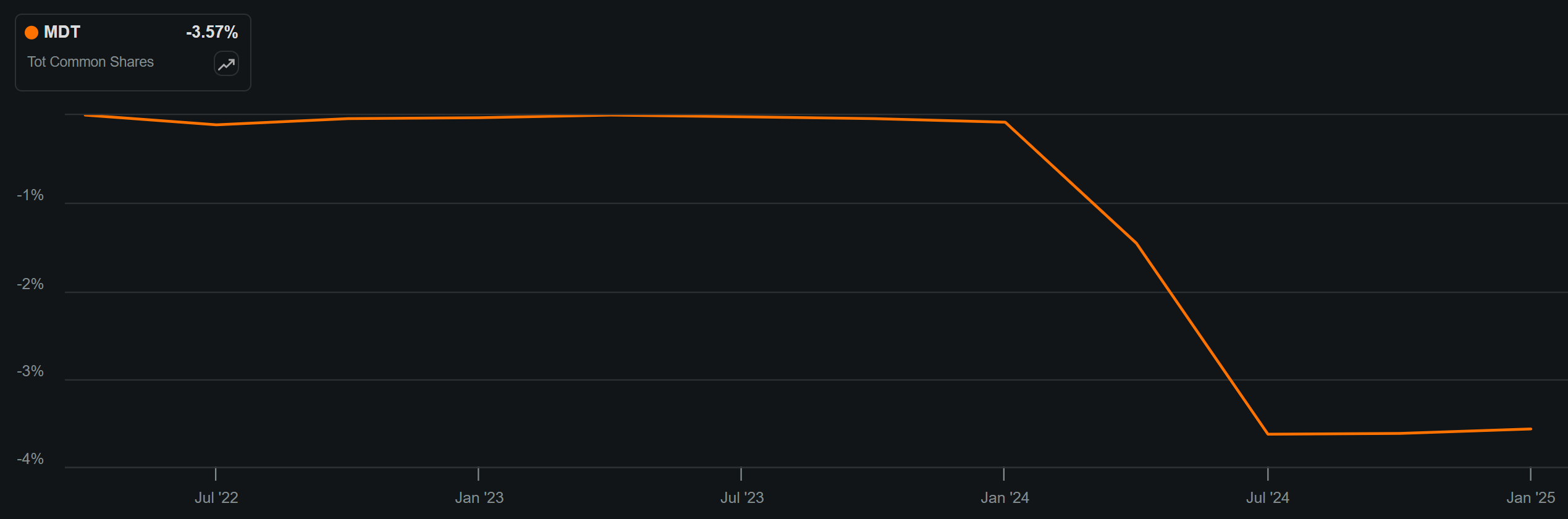 Medtronic: One Of The Best Times To Buy (NYSE:MDT) | Seeking Alpha